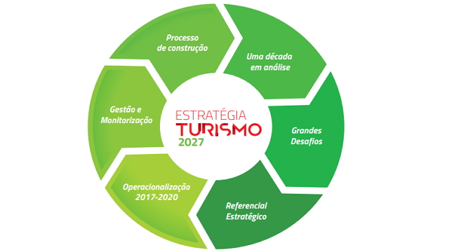 Esquema sobre a Estratégia Turismo 2027