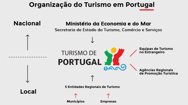Organização do Turismo em Portugal 
