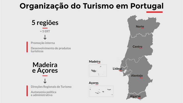 Esquema sobre a Organização do Turismo em Portugal 