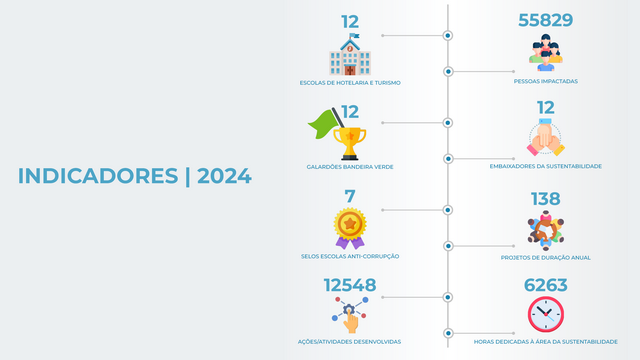 Indicadores de 2024